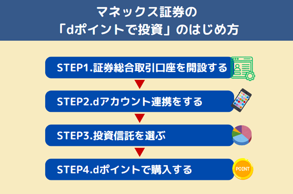 マネックス証券の「dポイントで投資」のはじめ方