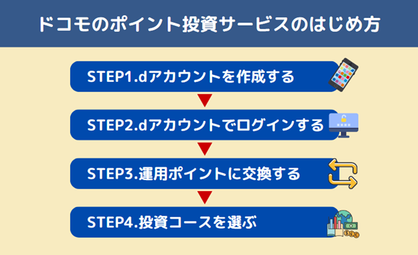 ドコモのポイント投資サービスのはじめ方