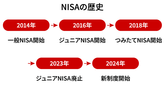 NISAの歴史