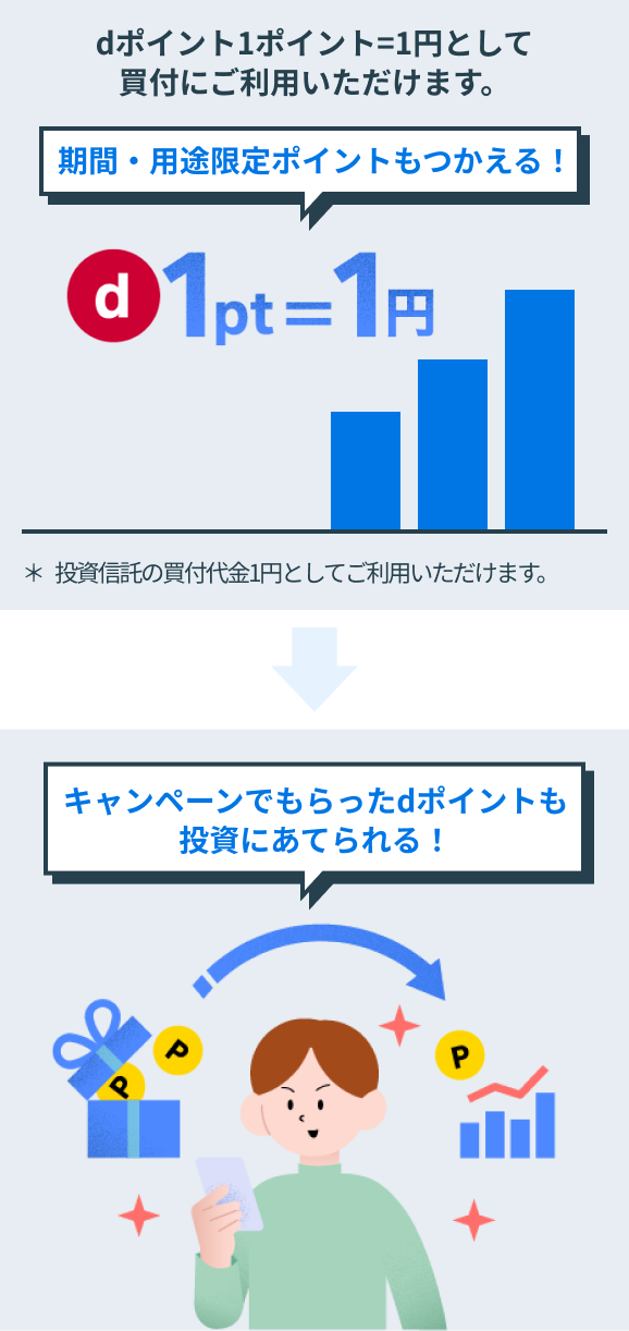 期間・用途限定ポイントもつかえる！→キャンペーンでもらったdポイントも投資にあてられる！