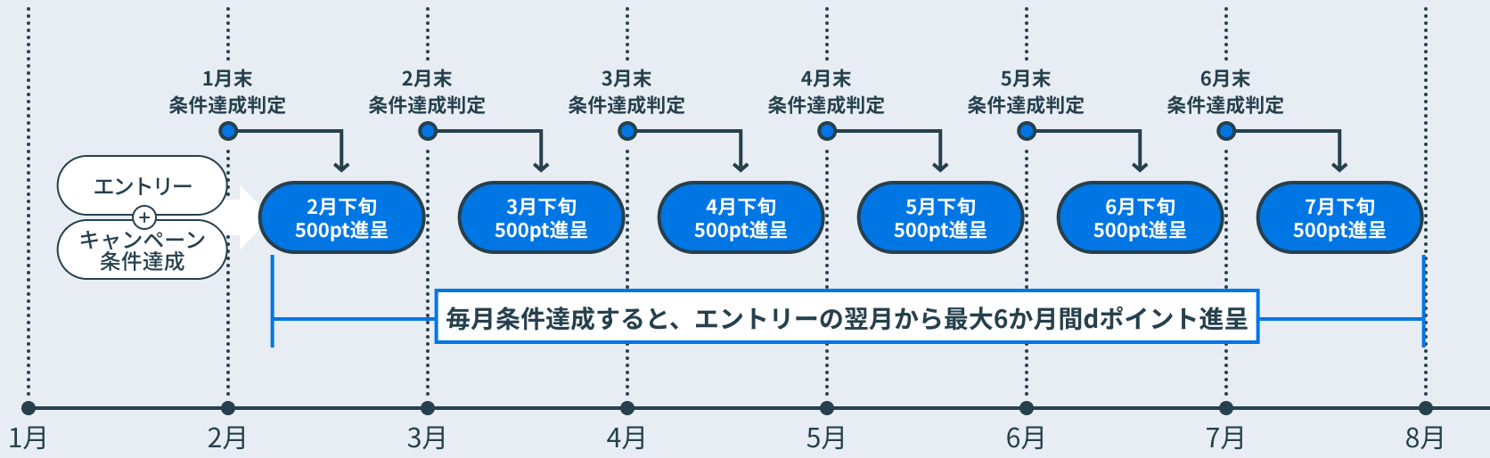 ポイント進呈スケジュール