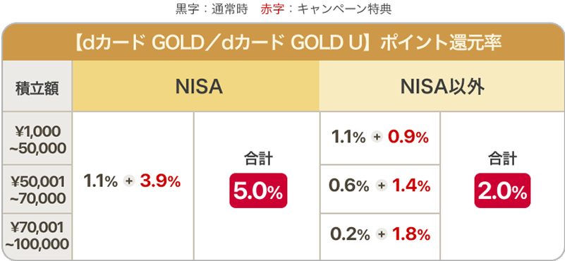 【dカード GOLD／dカード GOLD U】ポイント還元率