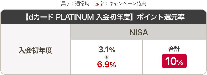 【dカード PLATINUM 入会初年度】ポイント還元率