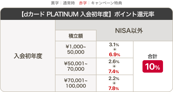 【dカード PLATINUM 入会初年度】ポイント還元率