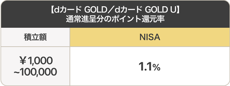【dカード GOLD／dカード GOLD U】通常進呈分のポイント還元率