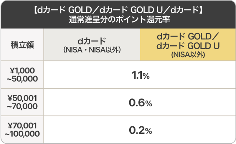 【dカード GOLD／dカード U／dカード】通常進呈分のポイント還元率