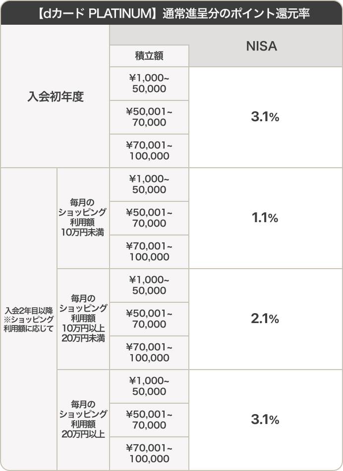 【dカード PLATINUM】通常進呈分のポイント還元率