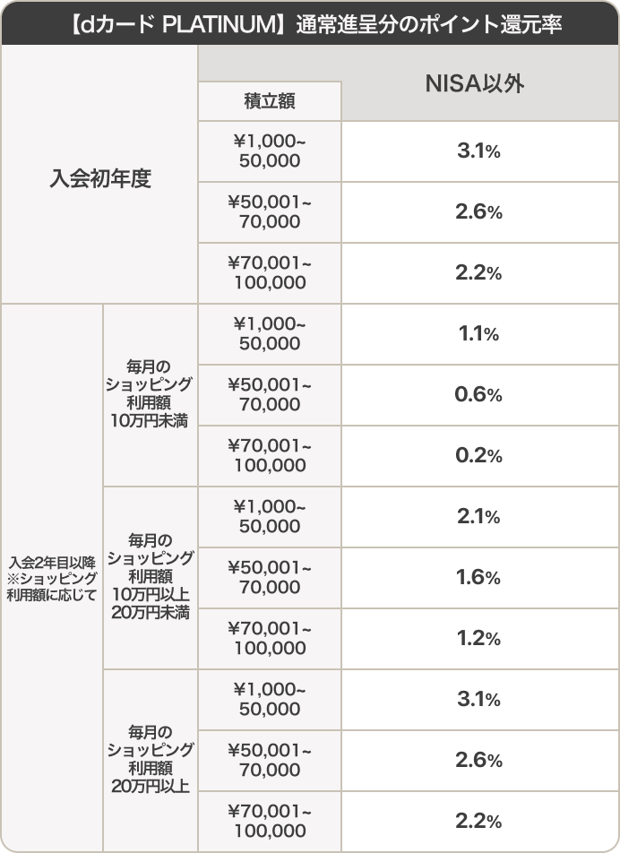 【dカード PLATINUM】通常進呈分のポイント還元率