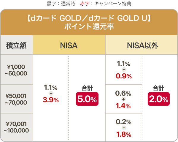 【dカード GOLD／dカード GOLD U】ポイント還元率
