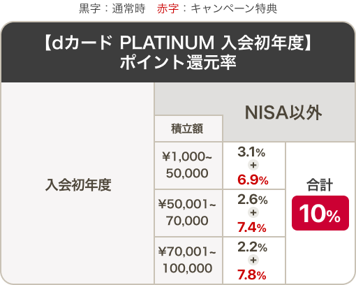 【dカード PLATINUM 入会初年度】ポイント還元率