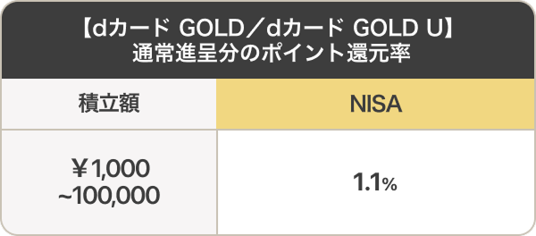 【dカード GOLD／dカード GOLD U】通常進呈分のポイント還元率