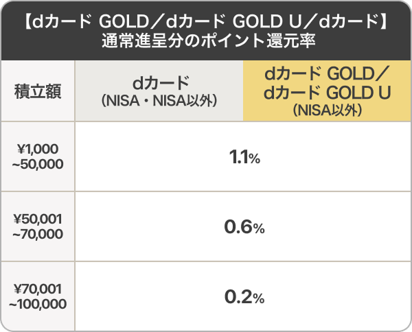 【dカード GOLD／dカード U／dカード】通常進呈分のポイント還元率