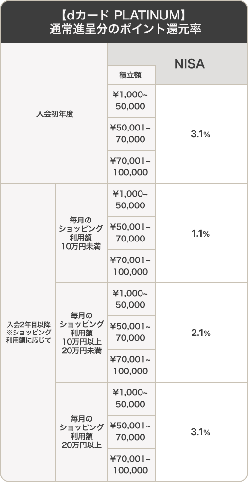 【dカード PLATINUM】通常進呈分のポイント還元率