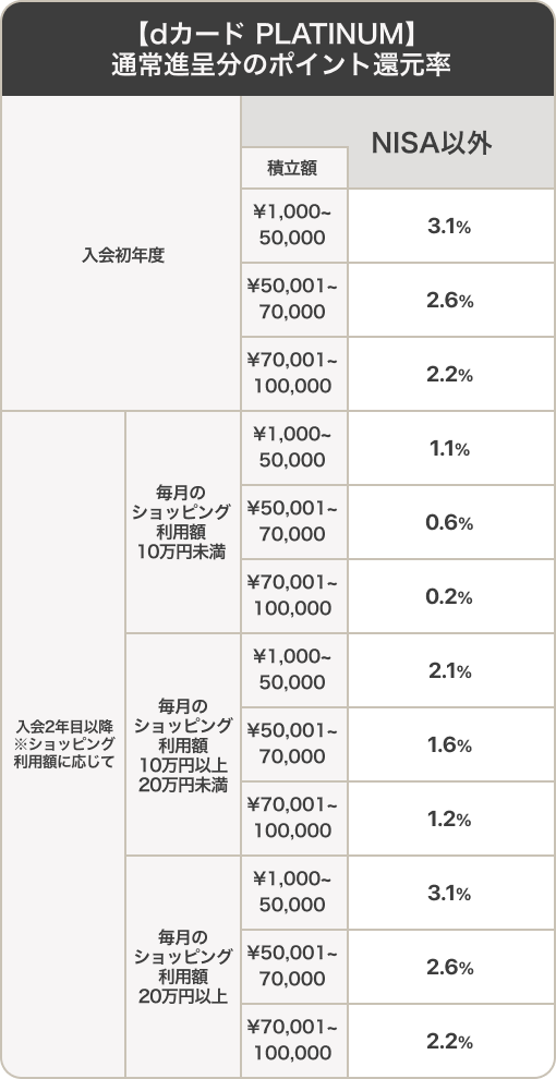 【dカード PLATINUM】通常進呈分のポイント還元率
