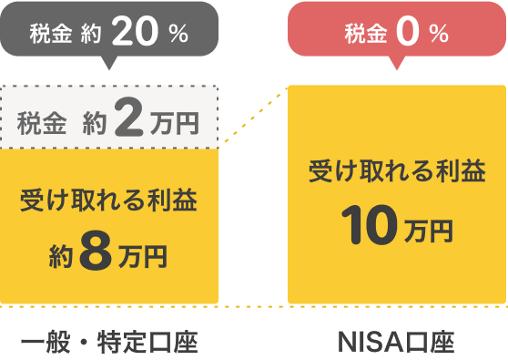 一般・特定口座（税金約20％）：税金約2万円・受け取れる利益約8万円、NISA口座（税金0％）：受け取れる利益10万円