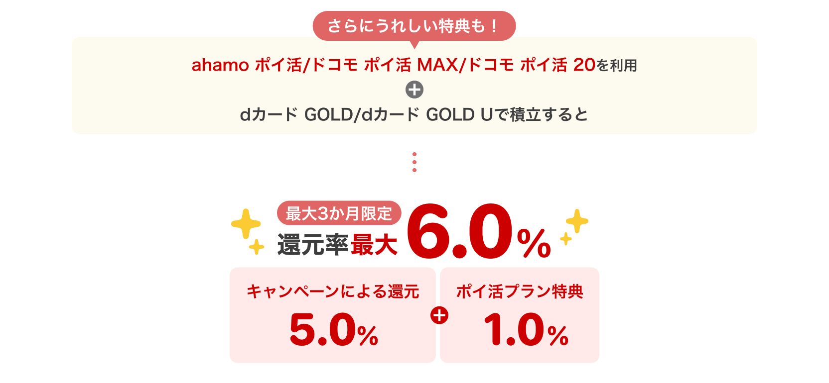 さらにうれしい特典も！ahamo ポイ活/ドコモポイ活 MAX/ドコモポイ活 20を利用＋dカード GOLD/dカード GOLD Uで積立すると最大3か月限定還元率最大6.0% キャンペーンによる還元5.0％＋ポイ活プラン特典1.0％