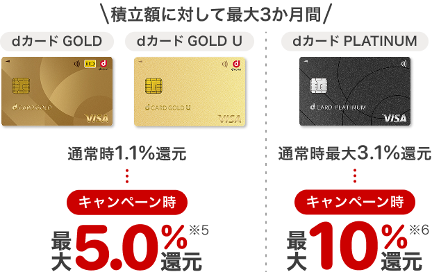 積立額に対して最大3か月間　dカード GOLD, dカード GOLD U：最大5.0%還元 ※4　d カード PLATINUM：最大10.0%還元 ※5