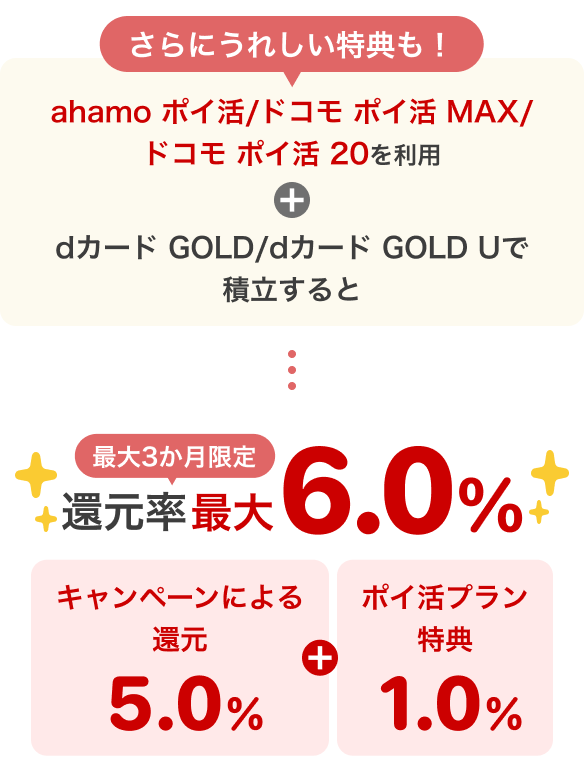 さらにうれしい特典も！ahamo ポイ活/ドコモポイ活 MAX/ドコモポイ活 20を利用＋dカード GOLD/dカード GOLD Uで積立すると最大3か月限定還元率最大6.0% キャンペーンによる還元5.0％＋ポイ活プラン特典1.0％