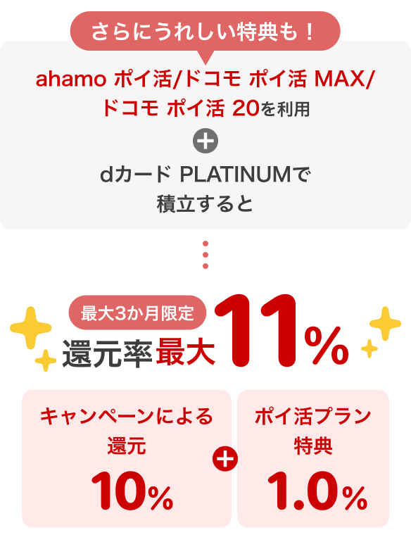 さらにうれしい特典も！ahamo ポイ活/ドコモポイ活 MAX/ドコモポイ活 20を利用＋dカード PLATINUMで積立すると最大3か月限定還元率最大11% キャンペーンによる還元10％＋ポイ活プラン特典1.0％