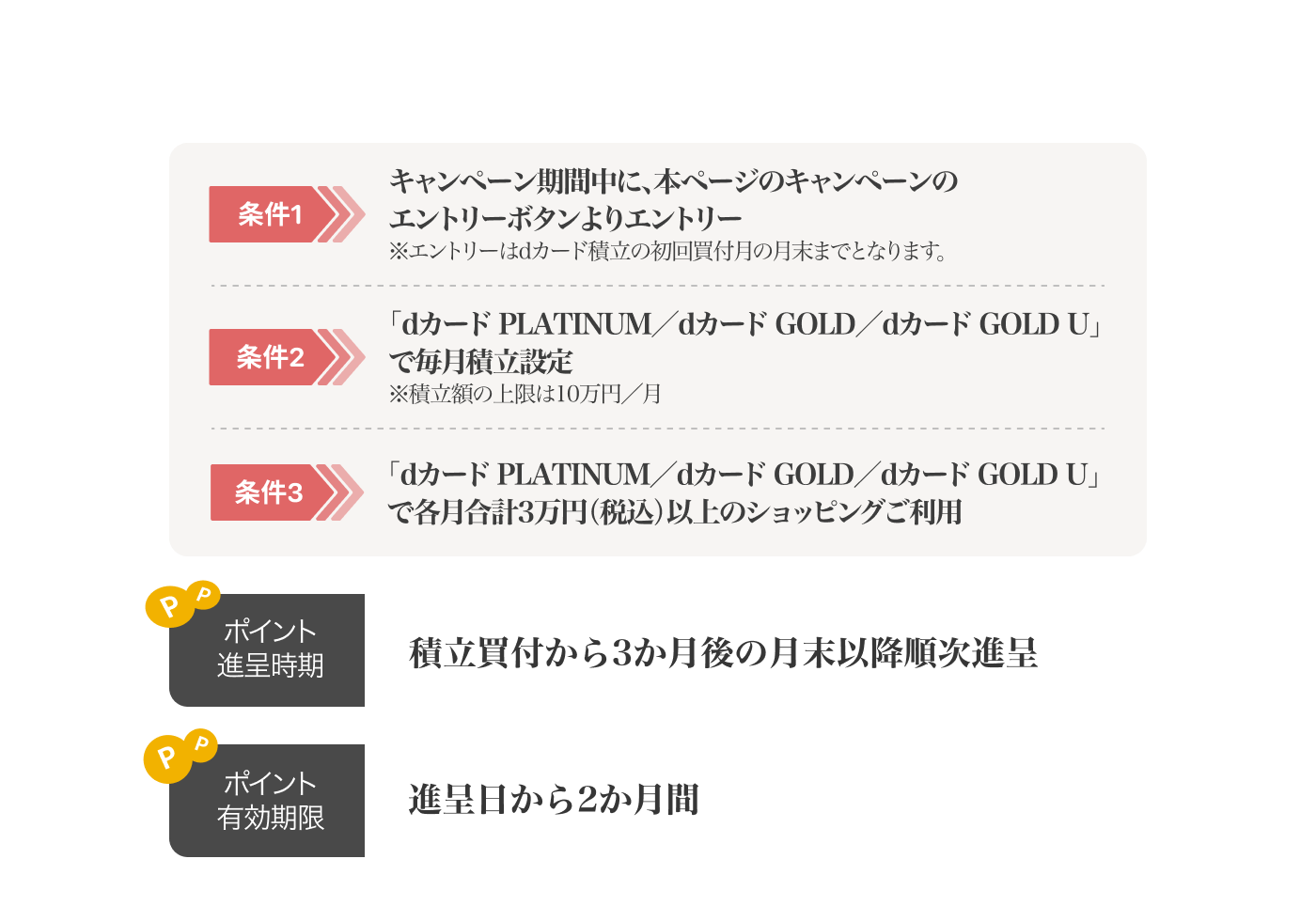 以下の条件1～3を全て達成することでポイント進呈となります。条件1 キャンペーン期間中に、本ページのキャンペーンのエントリーボタンよりエントリー ※エントリーはdカード積立の初回買付の月末までとなります。 条件2 「dカードPLATINUM／dカードGOLD／dカードGOLD U」で毎月積立設定 ※積立額の上限は10万円／月 条件3 「dカードPLATINUM／dカードGOLD／dカードGOLD U」で各月合計3万円（税込）以上のショッピングご利用 ポイント進呈時期 積立買付から3か月後の月末以降順次進呈 ポイント有効期限 進呈日から2か月間