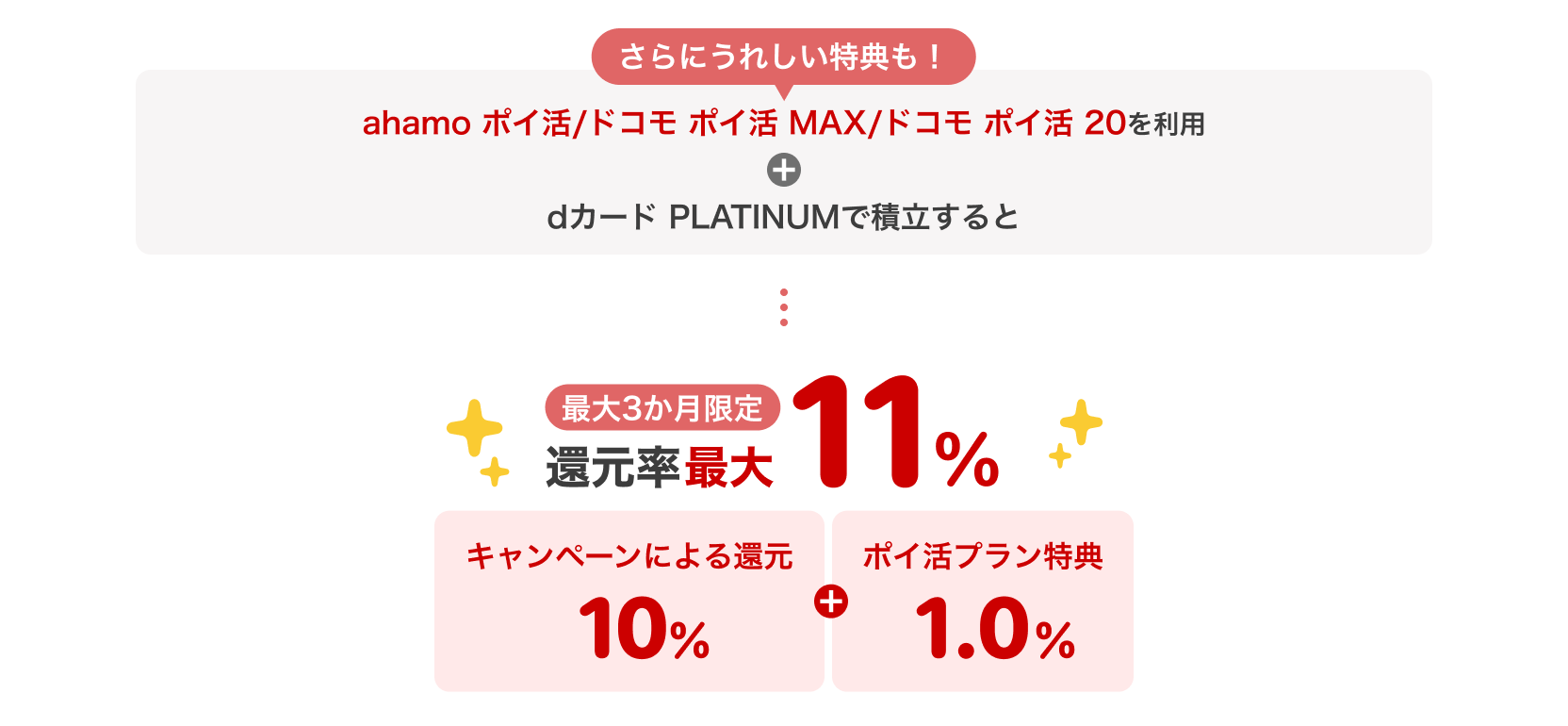 さらにうれしい特典も！ahamo ポイ活/ドコモ ポイ活 MAX/ドコモ ポイ活 20を利用＋dカード PLATINUMで積立すると ... 最大3か月限定還元率最大11%