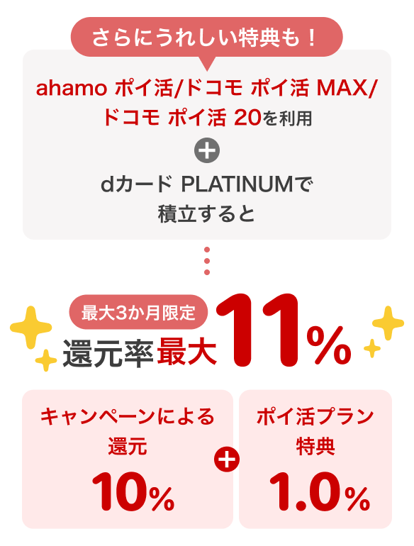 さらにうれしい特典も！ahamo ポイ活/ドコモ ポイ活 MAX/ドコモ ポイ活 20を利用＋dカード PLATINUMで積立すると ... 最大3か月限定還元率最大11%