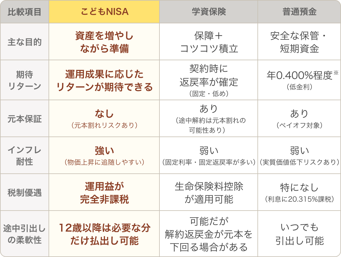 比較項目【こどもNISA】主な目的：資産を増やしながら準備、期待リターン：運用成果に応じたリターンが期待できる、元本保証：なし（元本割れリスクあり）、インフレ耐性：強い（物価上昇に追随しやすい）、税制優遇：運用益が完全非課税、途中引出しの柔軟性：12歳以降は必要な分だけ払出し可能、【学資保険】主な目的：保障＋コツコツ積立、期待リターン：契約時に返戻率が確定（固定・低め）、元本保証：あり（途中解約は元本割れの可能性あり）、インフレ耐性：弱い（固定利率・固定返戻率が多い）、税制優遇：生命保険料控除が適用可能、途中引出しの柔軟性：可能だが解約返戻金が元本を下回る場合がある、【普通預金】主な目的：安全な保管・短期資金、期待リターン：年0.400%程度※（低金利）、元本保証：あり（ペイオフ対象）、インフレ耐性：、税制優遇：弱い（実質価値低下リスクあり）、途中引出しの柔軟性：いつでも引出し可能