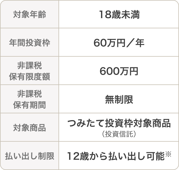 対象年齢：18歳未満、年間投資枠：60万円／年、非課税保有限度額：600万円、非課税保有期間：無制限、対象商品：つみたて投資枠対象商品（投資信託）、払い出し制限：12歳から払い出し可能※