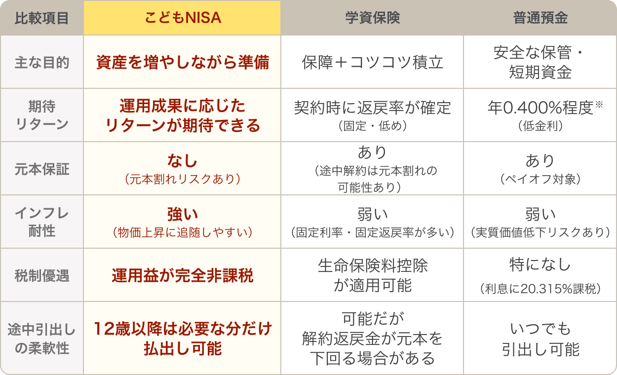 比較項目【こどもNISA】主な目的：資産を増やしながら準備、期待リターン：運用成果に応じたリターンが期待できる、元本保証：なし（元本割れリスクあり）、インフレ耐性：強い（物価上昇に追随しやすい）、税制優遇：運用益が完全非課税、途中引出しの柔軟性：12歳以降は必要な分だけ払出し可能、【学資保険】主な目的：保障＋コツコツ積立、期待リターン：契約時に返戻率が確定（固定・低め）、元本保証：あり（途中解約は元本割れの可能性あり）、インフレ耐性：弱い（固定利率・固定返戻率が多い）、税制優遇：生命保険料控除が適用可能、途中引出しの柔軟性：可能だが解約返戻金が元本を下回る場合がある、【普通預金】主な目的：安全な保管・短期資金、期待リターン：年0.400%程度※（低金利）、元本保証：あり（ペイオフ対象）、インフレ耐性：、税制優遇：弱い（実質価値低下リスクあり）、途中引出しの柔軟性：いつでも引出し可能