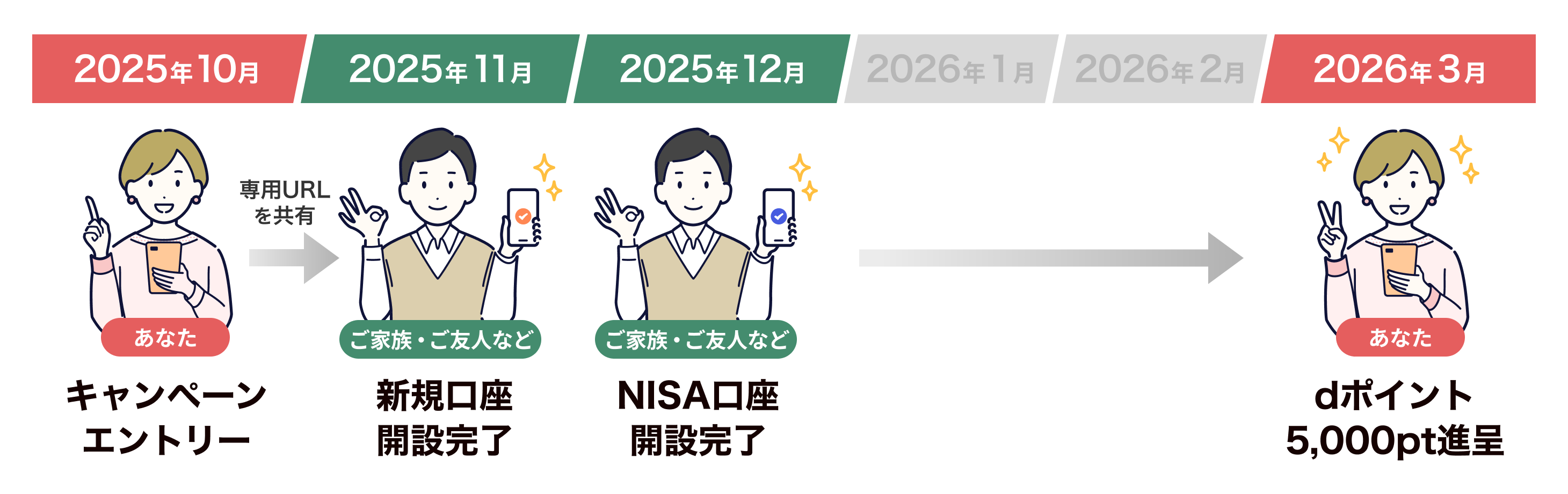 ご紹介者さまがキャンペーンにエントリーし、ご家族やご友人が新規口座・NISA口座を開設する流れを示した図。条件達成後、2026年3月にdポイント5,000ptが進呈される