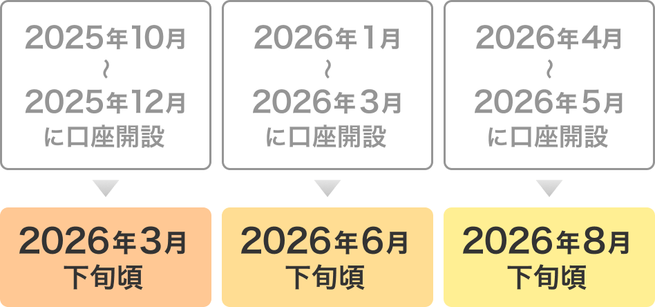 口座開設時期に応じてdポイント進呈時期が異なる図。2025年10月〜12月に口座開設した場合は2026年3月下旬頃、2026年1月〜3月に口座開設した場合は2026年6月下旬頃、2026年4月〜5月に口座開設した場合は2026年8月下旬頃に進呈される