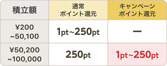d払い残高積立のdポイント還元上限表