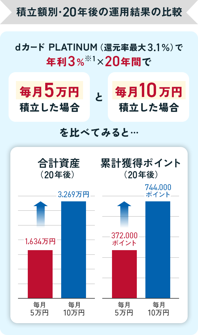 積立額別・20年後の運用結果の比較