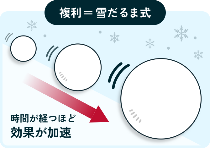 複利＝雪だるま式 時間が経つほど効果が加速