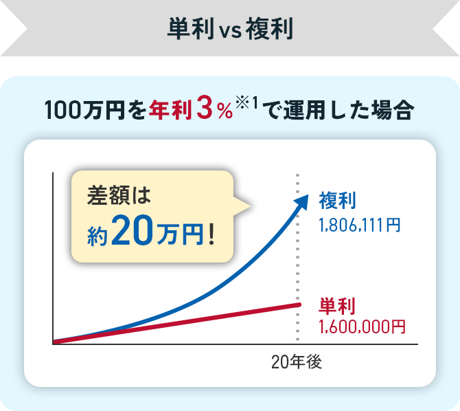 単利vs複利