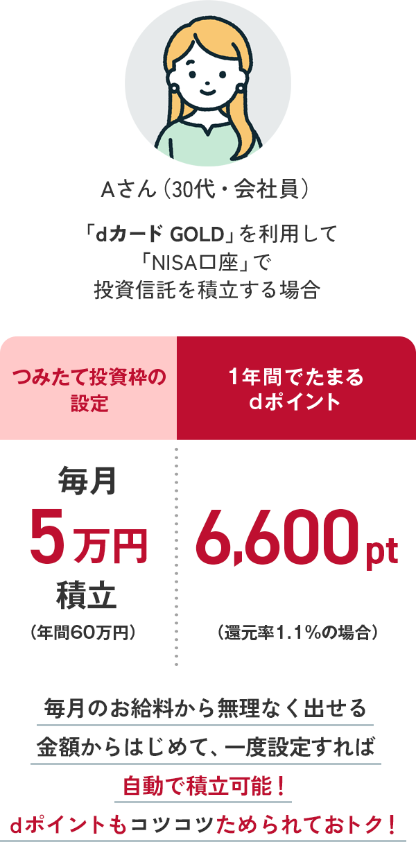 Aさん（30代・会社員） 「dカード GOLD」を利用して「NISA口座」で投資信託を積立する場合 毎月のお給料から無理なく出せる金額からはじめて、一度設定すれば自動で積立可能！dポイントもコツコツためられておトク！