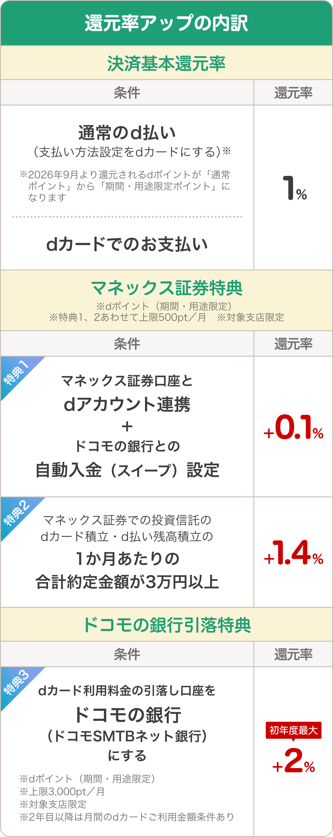 還元率アップの内訳。決済基本還元率は、支払い方法をdカードに設定した通常のd払い・dカードでの支払いで1％（2026年9月より還元されるdポイントは通常ポイントから期間・用途限定ポイントに変更）。マネックス証券特典は、マネックス証券口座とdアカウント連携、ドコモの銀行との自動入金（スイープ）設定で＋0.1％、マネックス証券での投資信託のdカード積立・d払い残高積立の1か月あたり合計約定金額が3万円以上で＋1.4％。以上特典のdポイントは期間・用途限定、合計上限500pt／月。ドコモの銀行引落特典は、dカード利用料金の引落し口座をドコモの銀行（ドコモSMTBネット銀行）にすると初年度最大＋2％。dポイントは期間・用途限定、上限3,000pt／月、対象支店限定。2年目以降は月間のdカード利用金額条件あり。