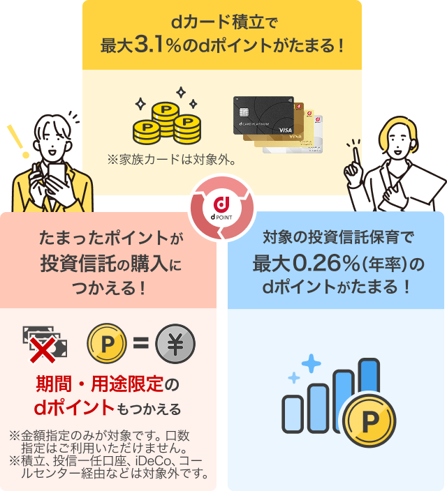 dカード積立で最大3.1％のdポイントがたまる！※家族カードは対象外。 たまったポイントが投資信託の購入につかえる！期間・用途限定のdポイントもつかえる ※金額指定のみが対象です。口数指定ではご利用いただけません。※積立、投資一任口座、iDeCo、コールセンター経由などは対象外です。 対象の投資信託保育で最大0.26％（年率）のdポイントがたまる！
