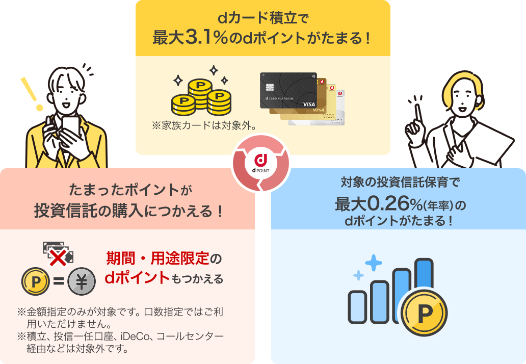 dカード積立で最大3.1％のdポイントがたまる！※家族カードは対象外。 たまったポイントが投資信託の購入につかえる！期間・用途限定のdポイントもつかえる ※金額指定のみが対象です。口数指定ではご利用いただけません。※積立、投資一任口座、iDeCo、コールセンター経由などは対象外です。 対象の投資信託保育で最大0.26％（年率）のdポイントがたまる！