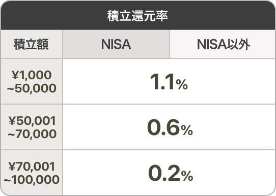 キャンペーン中の各カードとポイント還元率