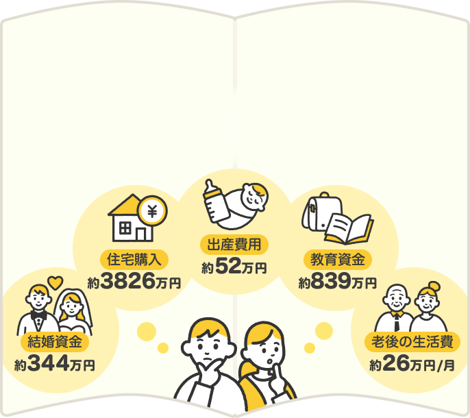結婚資金　約344万円　住宅購入　約3826万円　出産費用　約52万円　教育資金　約839万円　老後の生活費　約26万円／月