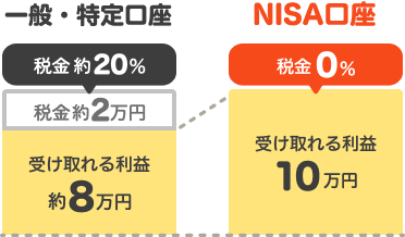 一般・特定口座　税金約20％　税金約2万円　受け取れる利益約8万円　NISA口座　税金0％　受け取れる利益10万円