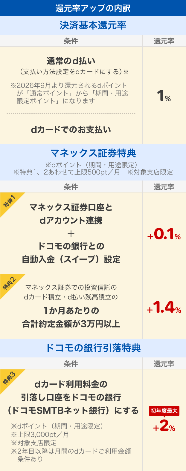 還元率アップの内訳。決済基本還元率は、支払い方法をdカードに設定した通常のd払い・dカードでの支払いで1％（2026年9月より還元されるdポイントは通常ポイントから期間・用途限定ポイントに変更）。マネックス証券特典は、マネックス証券口座とdアカウント連携、ドコモの銀行との自動入金（スイープ）設定で＋0.1％、マネックス証券での投資信託のdカード積立・d払い残高積立の1か月あたり合計約定金額が3万円以上で＋1.4％。以上特典のdポイントは期間・用途限定、合計上限500pt／月。ドコモの銀行引落特典は、dカード利用料金の引落し口座をドコモの銀行（ドコモSMTBネット銀行）にすると初年度最大＋2％。dポイントは期間・用途限定、上限3,000pt／月、対象支店限定。2年目以降は月間のdカード利用金額条件あり。