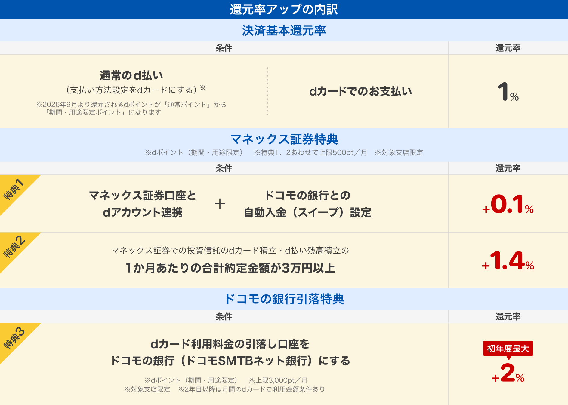 還元率アップの内訳。決済基本還元率は、支払い方法をdカードに設定した通常のd払い・dカードでの支払いで1％（2026年9月より還元されるdポイントは通常ポイントから期間・用途限定ポイントに変更）。マネックス証券特典は、マネックス証券口座とdアカウント連携、ドコモの銀行との自動入金（スイープ）設定で＋0.1％、マネックス証券での投資信託のdカード積立・d払い残高積立の1か月あたり合計約定金額が3万円以上で＋1.4％。以上特典のdポイントは期間・用途限定、合計上限500pt／月。ドコモの銀行引落特典は、dカード利用料金の引落し口座をドコモの銀行（ドコモSMTBネット銀行）にすると初年度最大＋2％。dポイントは期間・用途限定、上限3,000pt／月、対象支店限定。2年目以降は月間のdカード利用金額条件あり。